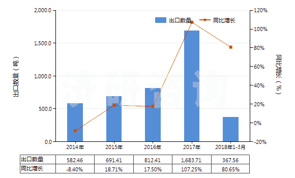 2014-2018年3月中國聚丙烯單絲（截面尺寸≤1mm，細(xì)度≥67分特）(HS54041200)出口量及增速統(tǒng)計(jì)